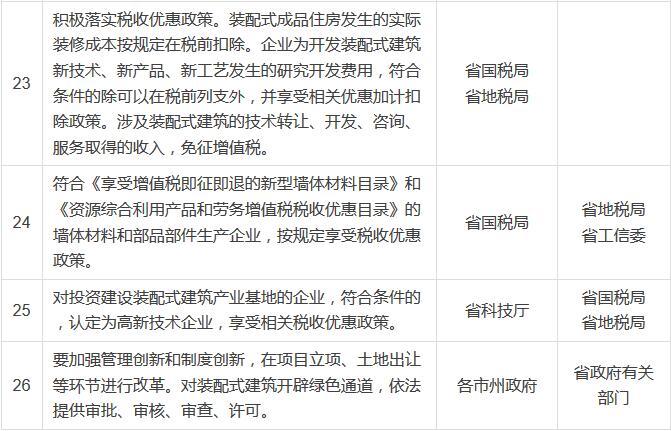 裝配式建筑重點(diǎn)任務(wù)分解表4 裝配式建筑重點(diǎn)任務(wù)分解表4