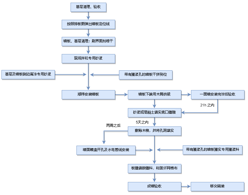 輕質隔墻板安裝工藝流程圖